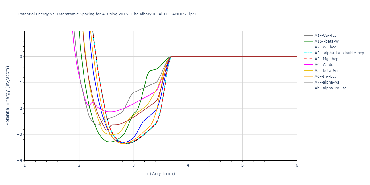 2015--Choudhary-K--Al-O--LAMMPS--ipr1/EvsR.Al