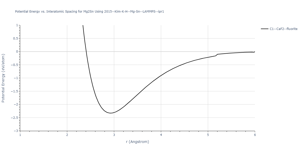 2015--Kim-K-H--Mg-Sn--LAMMPS--ipr1/EvsR.Mg2Sn