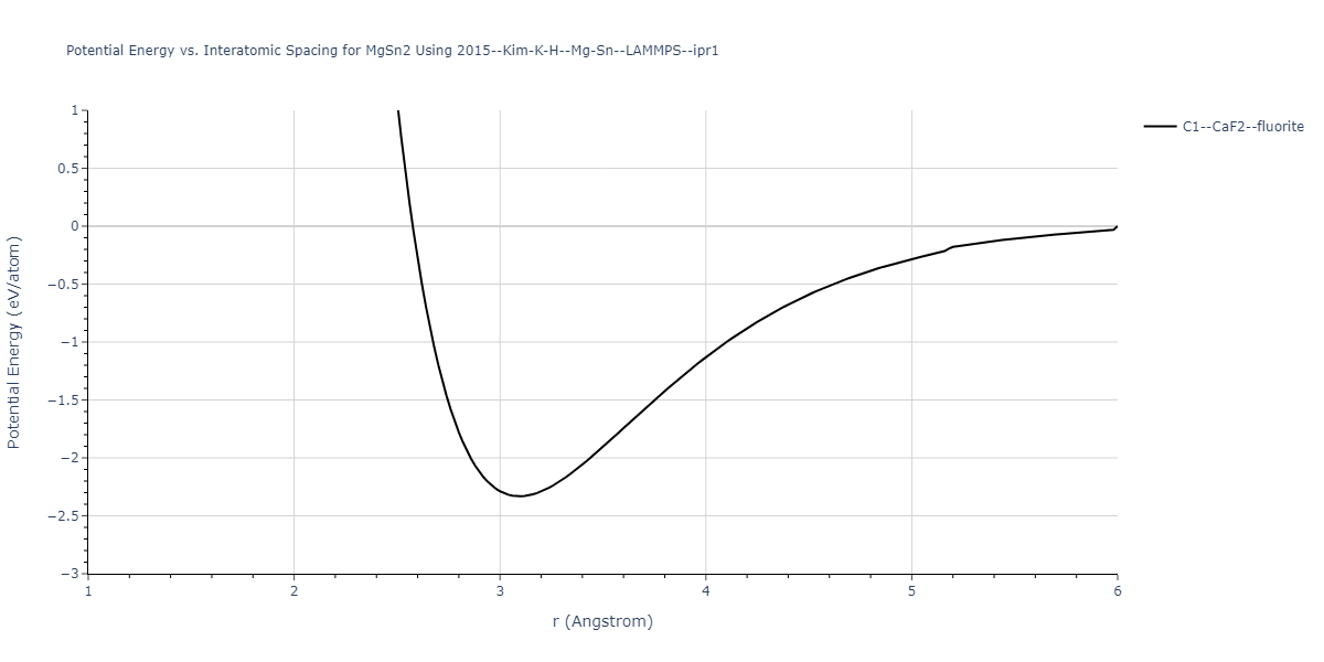 2015--Kim-K-H--Mg-Sn--LAMMPS--ipr1/EvsR.MgSn2