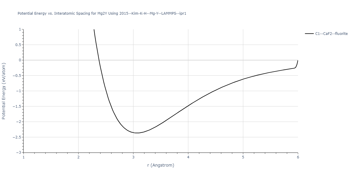 2015--Kim-K-H--Mg-Y--LAMMPS--ipr1/EvsR.Mg2Y