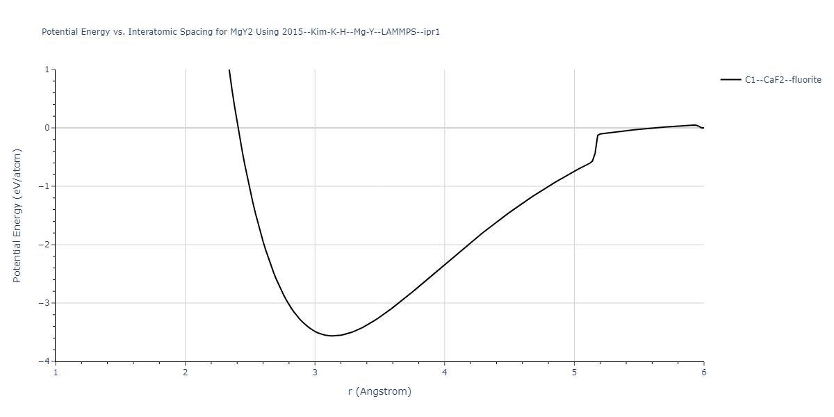 2015--Kim-K-H--Mg-Y--LAMMPS--ipr1/EvsR.MgY2