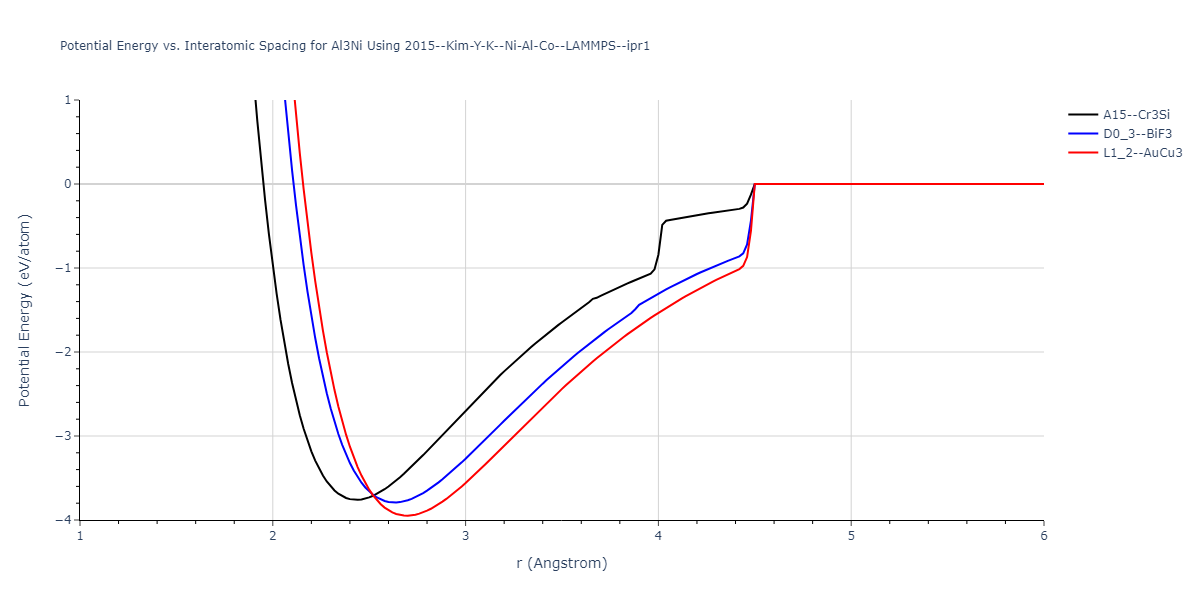 2015--Kim-Y-K--Ni-Al-Co--LAMMPS--ipr1/EvsR.Al3Ni