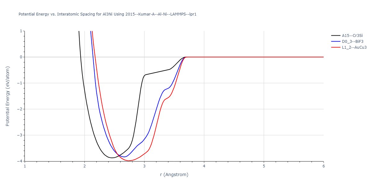 2015--Kumar-A--Al-Ni--LAMMPS--ipr1/EvsR.Al3Ni