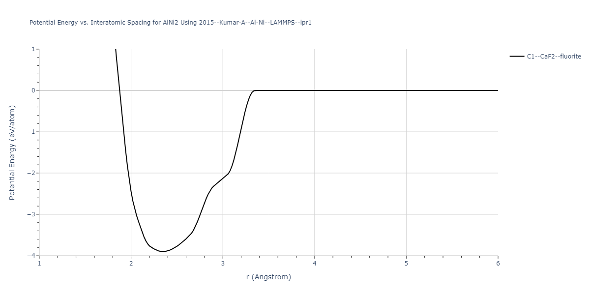 2015--Kumar-A--Al-Ni--LAMMPS--ipr1/EvsR.AlNi2