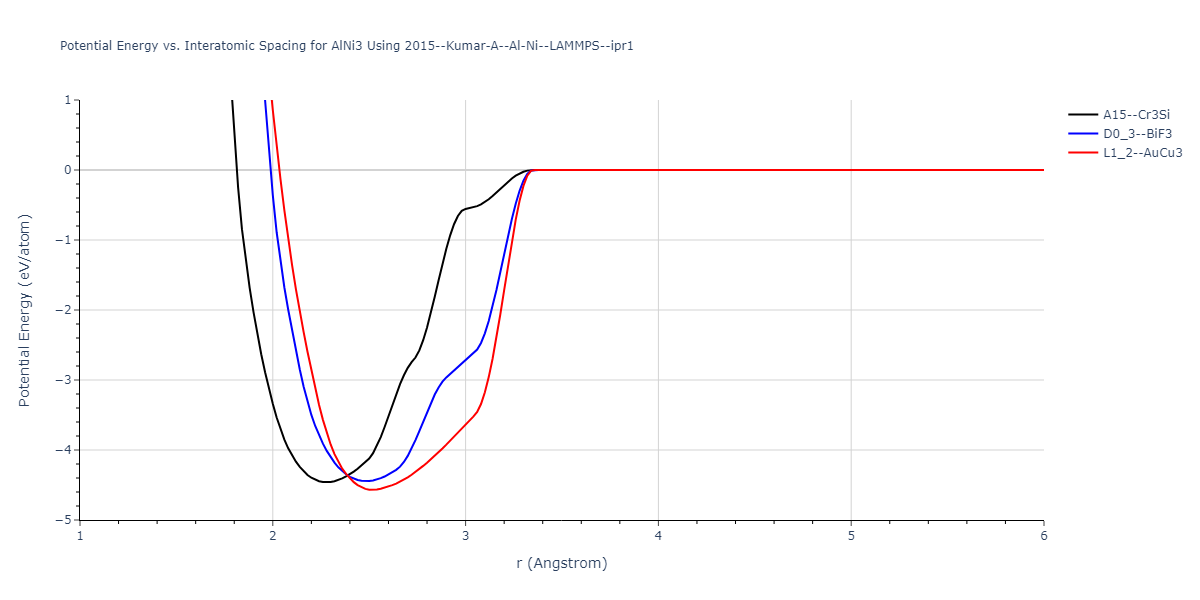 2015--Kumar-A--Al-Ni--LAMMPS--ipr1/EvsR.AlNi3