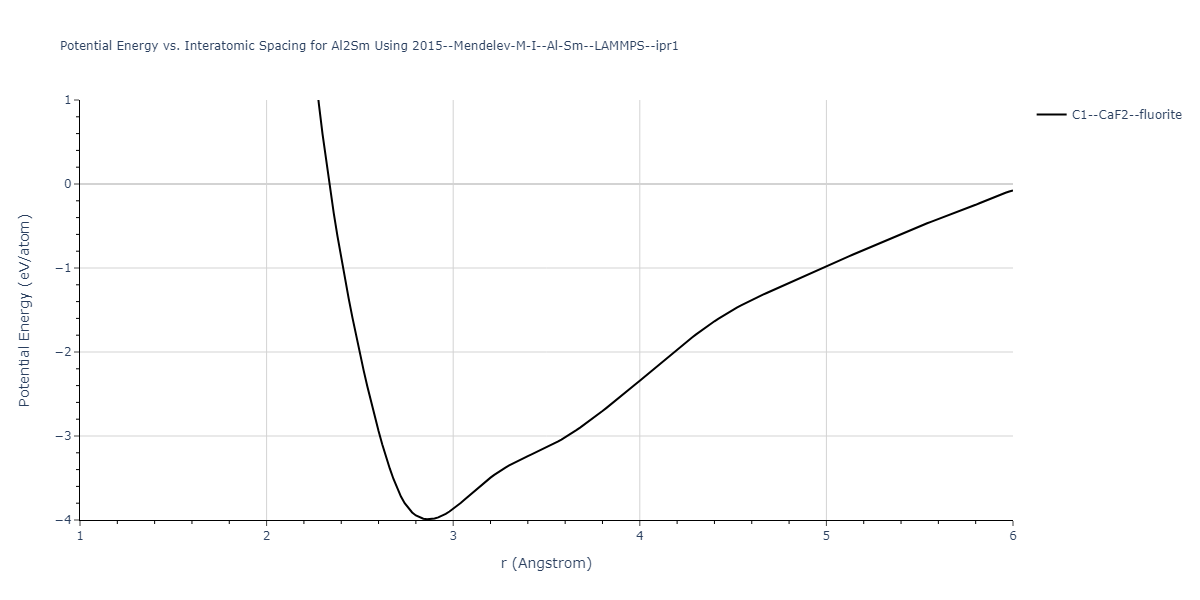 2015--Mendelev-M-I--Al-Sm--LAMMPS--ipr1/EvsR.Al2Sm