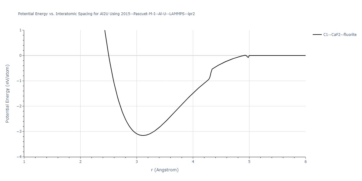 2015--Pascuet-M-I--Al-U--LAMMPS--ipr2/EvsR.Al2U