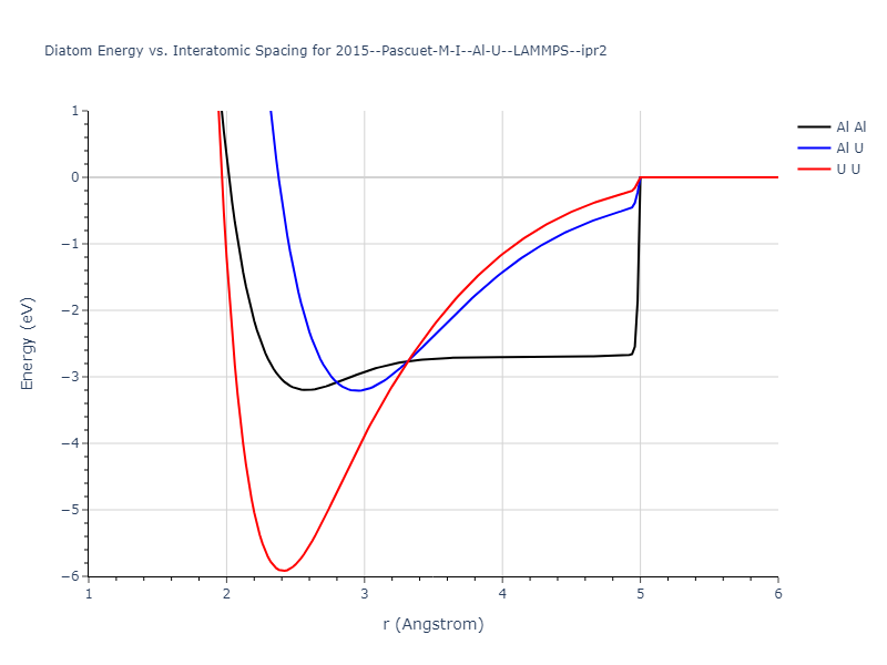 2015--Pascuet-M-I--Al-U--LAMMPS--ipr2/diatom