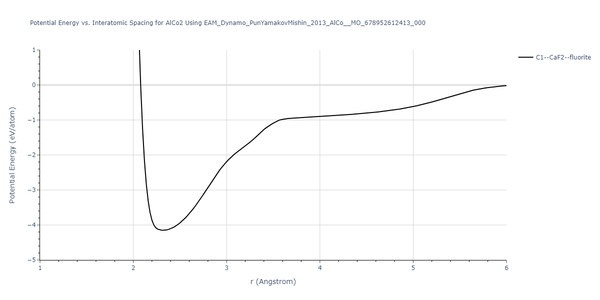 EAM_Dynamo_PunYamakovMishin_2013_AlCo__MO_678952612413_000/EvsR.AlCo2