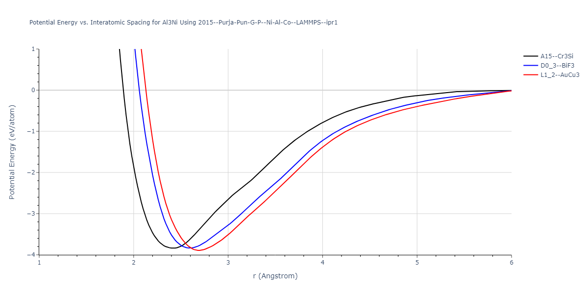 2015--Purja-Pun-G-P--Ni-Al-Co--LAMMPS--ipr1/EvsR.Al3Ni