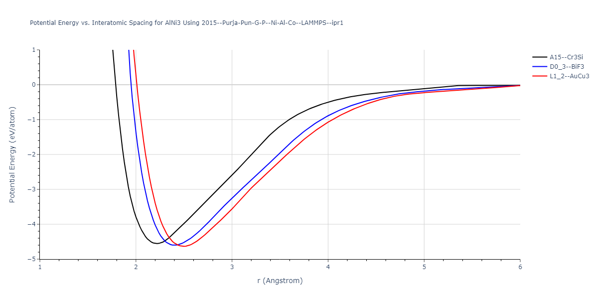 2015--Purja-Pun-G-P--Ni-Al-Co--LAMMPS--ipr1/EvsR.AlNi3