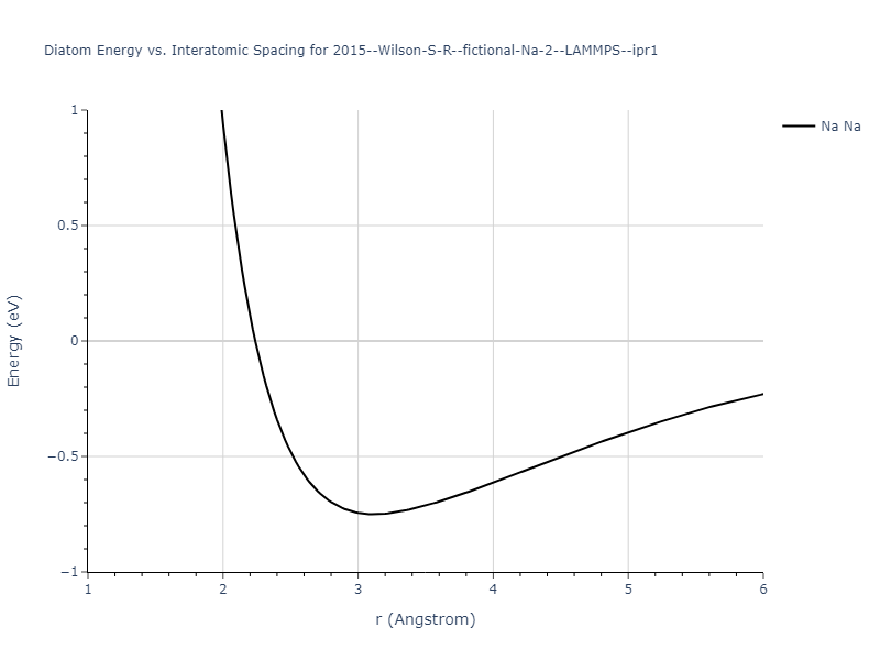 2015--Wilson-S-R--fictional-Na-2--LAMMPS--ipr1/diatom