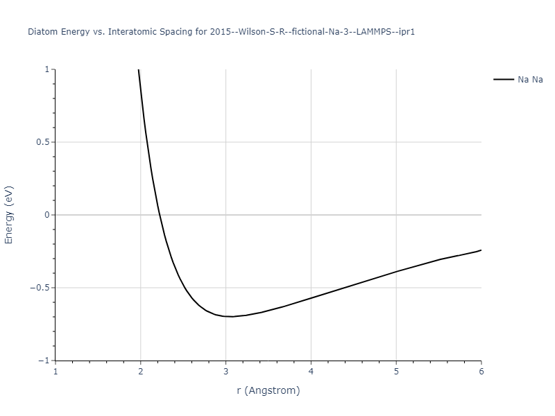 2015--Wilson-S-R--fictional-Na-3--LAMMPS--ipr1/diatom