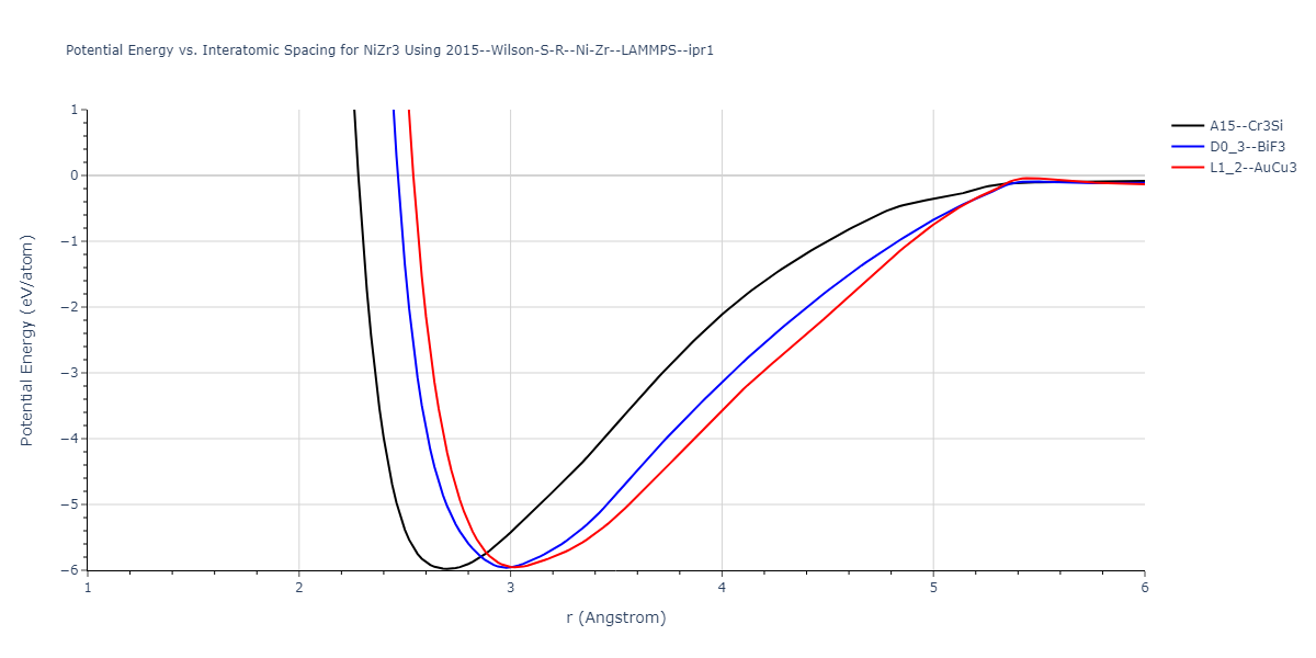 2015--Wilson-S-R--Ni-Zr--LAMMPS--ipr1/EvsR.NiZr3