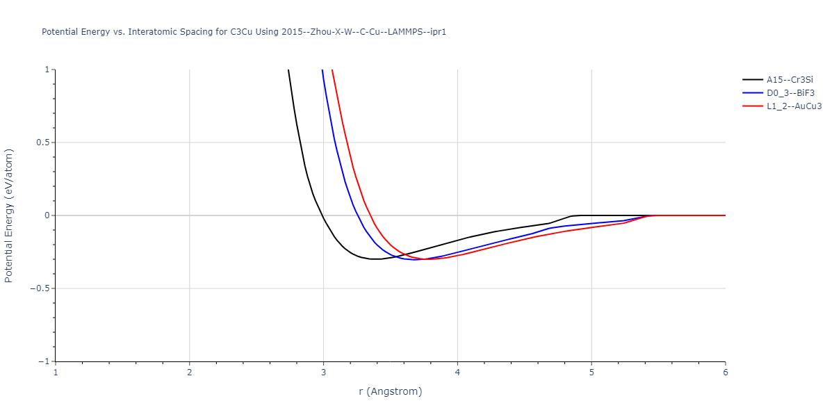 2015--Zhou-X-W--C-Cu--LAMMPS--ipr1/EvsR.C3Cu