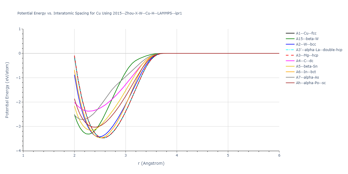 2015--Zhou-X-W--Cu-H--LAMMPS--ipr1/EvsR.Cu