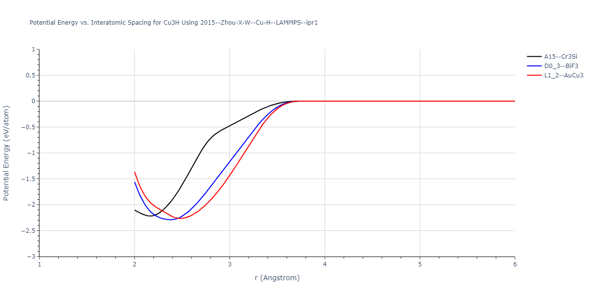 2015--Zhou-X-W--Cu-H--LAMMPS--ipr1/EvsR.Cu3H