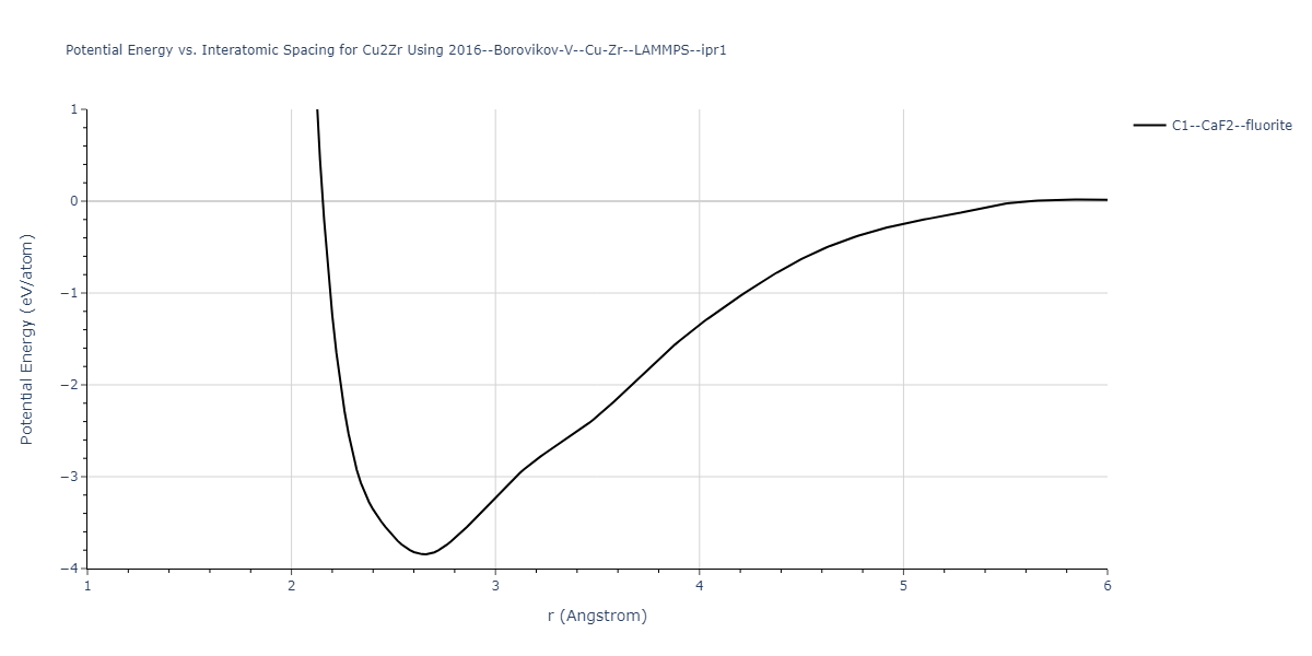 2016--Borovikov-V--Cu-Zr--LAMMPS--ipr1/EvsR.Cu2Zr