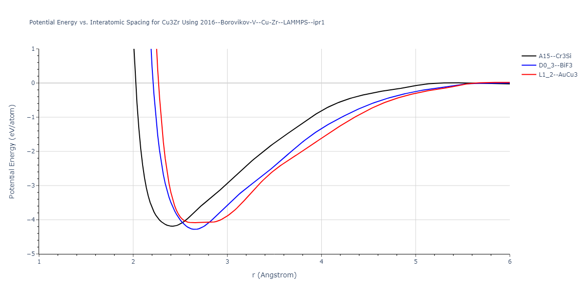 2016--Borovikov-V--Cu-Zr--LAMMPS--ipr1/EvsR.Cu3Zr