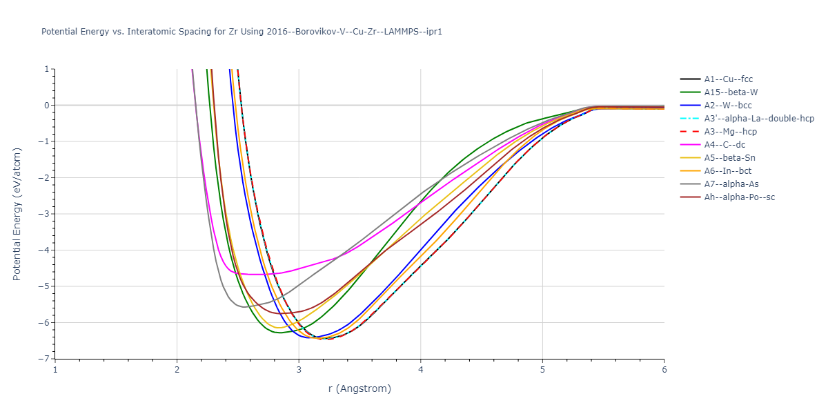 2016--Borovikov-V--Cu-Zr--LAMMPS--ipr1/EvsR.Zr