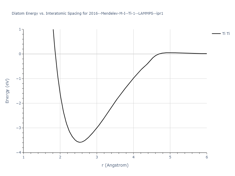 2016--Mendelev-M-I--Ti-1--LAMMPS--ipr1/diatom
