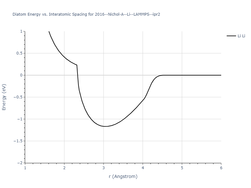 2016--Nichol-A--Li--LAMMPS--ipr2/diatom