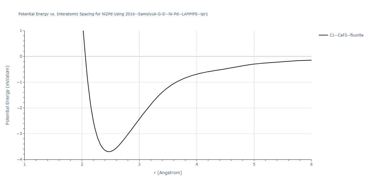 2016--Samolyuk-G-D--Ni-Pd--LAMMPS--ipr1/EvsR.Ni2Pd