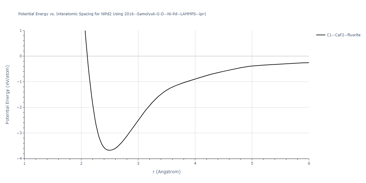 2016--Samolyuk-G-D--Ni-Pd--LAMMPS--ipr1/EvsR.NiPd2