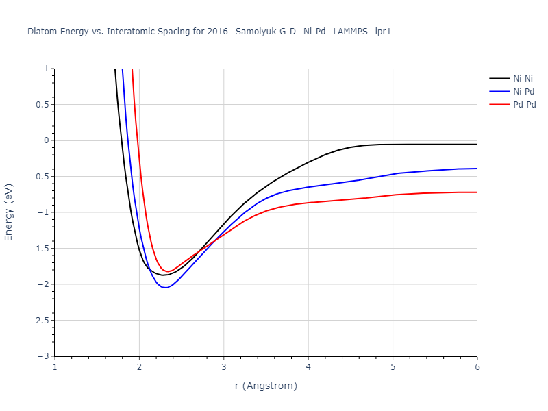 2016--Samolyuk-G-D--Ni-Pd--LAMMPS--ipr1/diatom