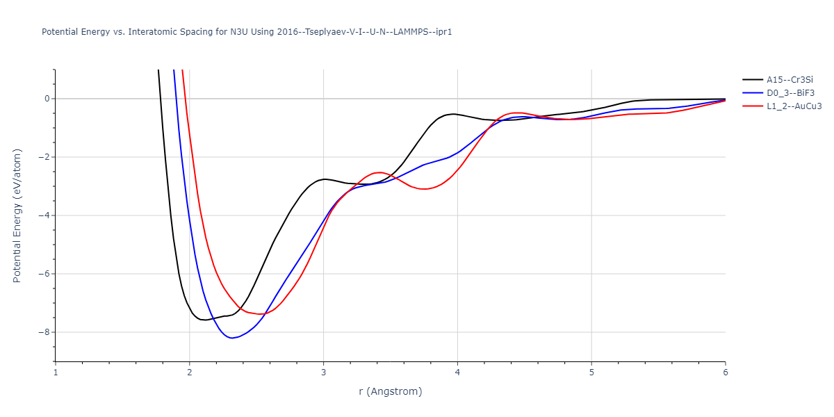 2016--Tseplyaev-V-I--U-N--LAMMPS--ipr1/EvsR.N3U