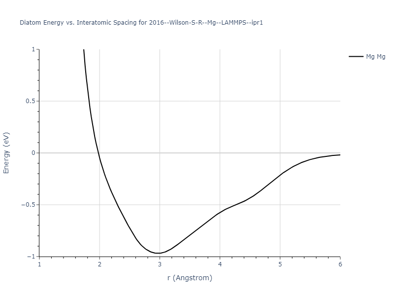 2016--Wilson-S-R--Mg--LAMMPS--ipr1/diatom