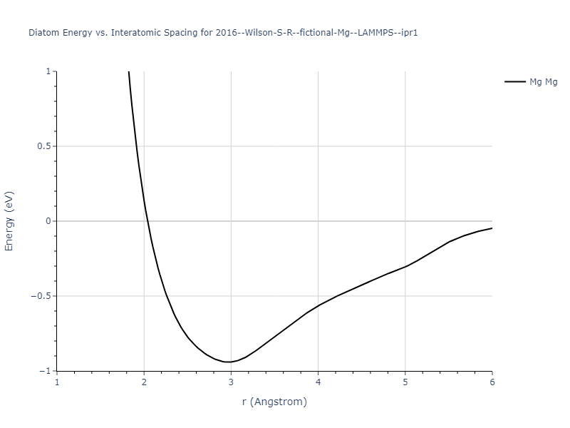 2016--Wilson-S-R--fictional-Mg--LAMMPS--ipr1/diatom