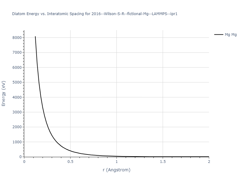 2016--Wilson-S-R--fictional-Mg--LAMMPS--ipr1/diatom_short