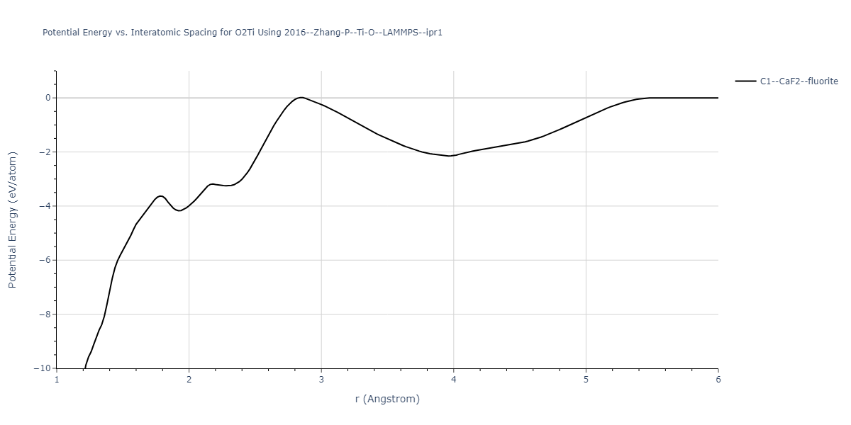 2016--Zhang-P--Ti-O--LAMMPS--ipr1/EvsR.O2Ti