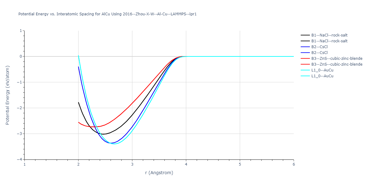 2016--Zhou-X-W--Al-Cu--LAMMPS--ipr1/EvsR.AlCu