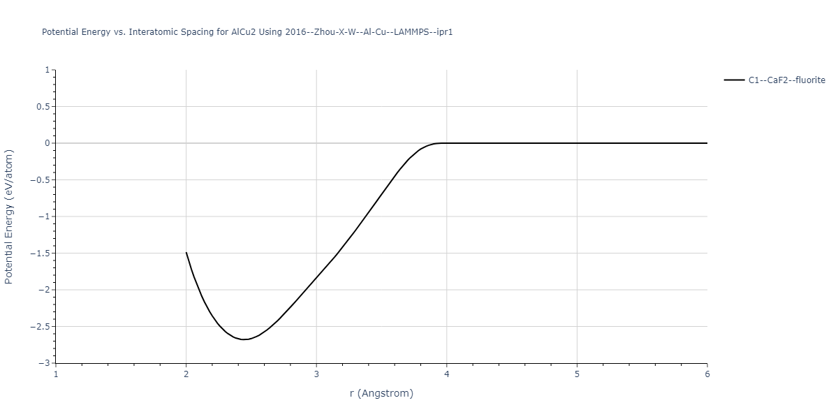 2016--Zhou-X-W--Al-Cu--LAMMPS--ipr1/EvsR.AlCu2