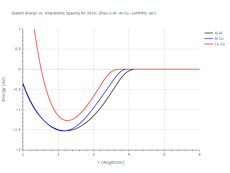 2016--Zhou-X-W--Al-Cu--LAMMPS--ipr1/diatom