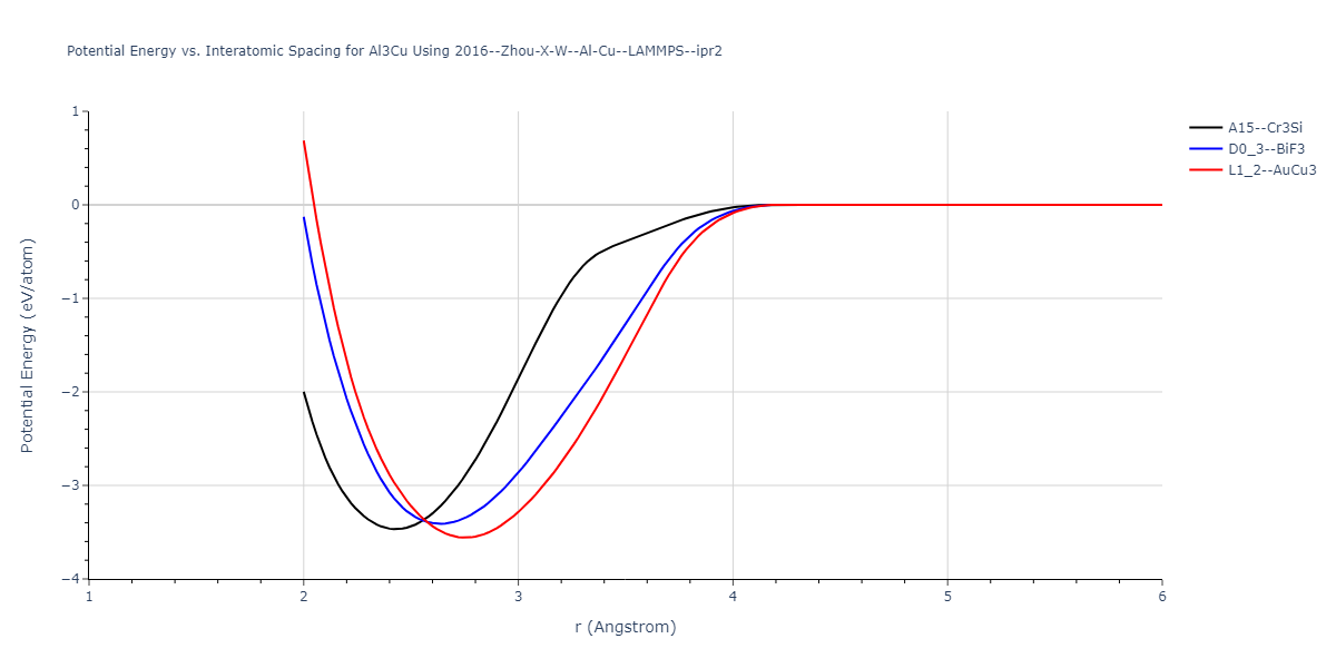 2016--Zhou-X-W--Al-Cu--LAMMPS--ipr2/EvsR.Al3Cu