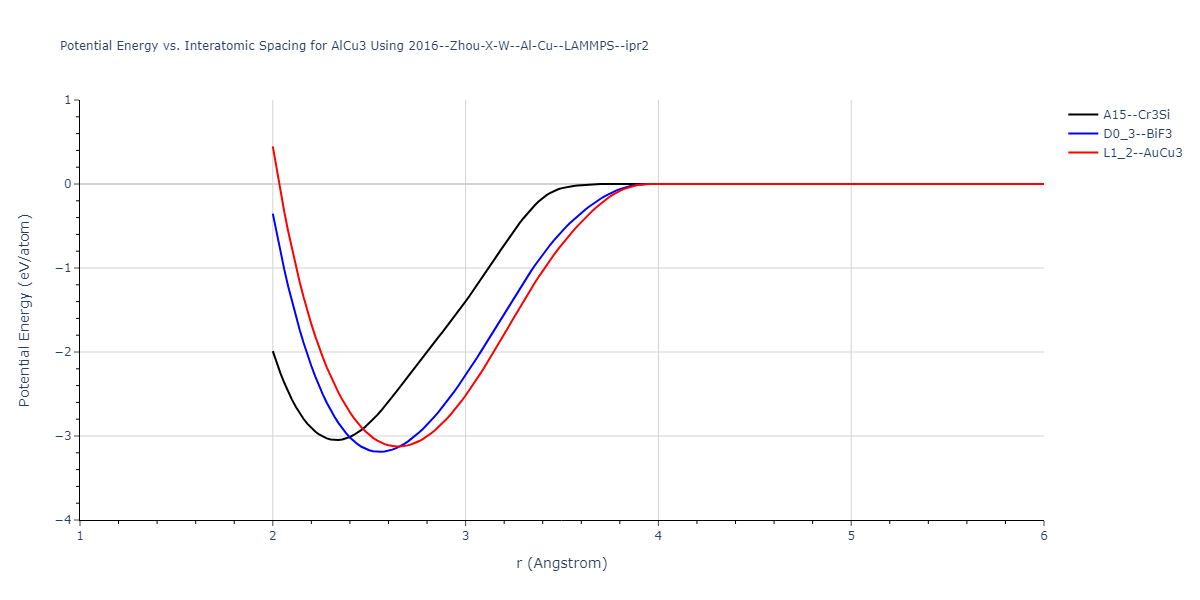 2016--Zhou-X-W--Al-Cu--LAMMPS--ipr2/EvsR.AlCu3