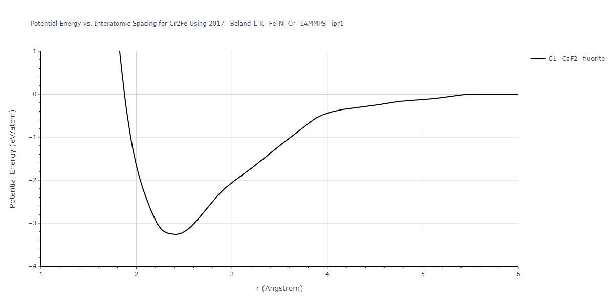 2017--Beland-L-K--Fe-Ni-Cr--LAMMPS--ipr1/EvsR.Cr2Fe