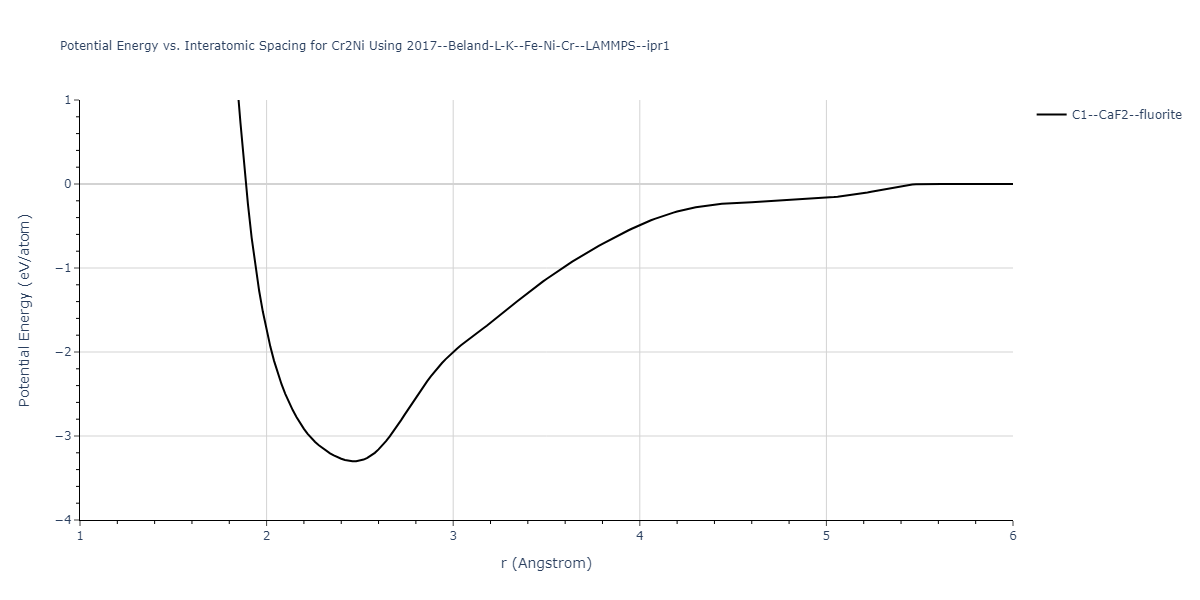 2017--Beland-L-K--Fe-Ni-Cr--LAMMPS--ipr1/EvsR.Cr2Ni