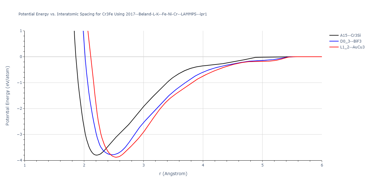 2017--Beland-L-K--Fe-Ni-Cr--LAMMPS--ipr1/EvsR.Cr3Fe