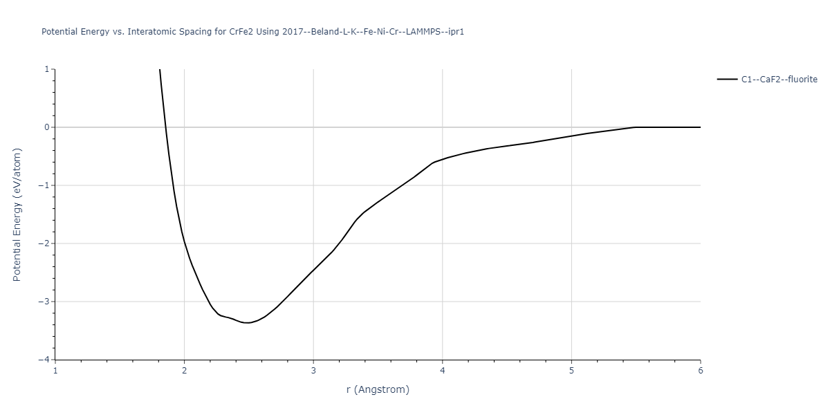 2017--Beland-L-K--Fe-Ni-Cr--LAMMPS--ipr1/EvsR.CrFe2