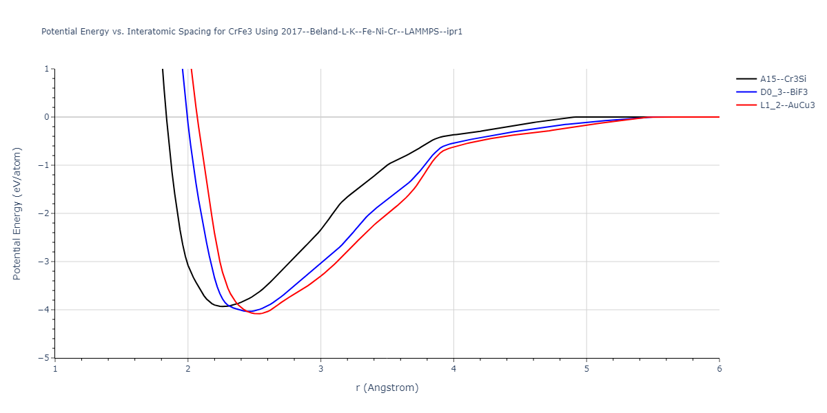 2017--Beland-L-K--Fe-Ni-Cr--LAMMPS--ipr1/EvsR.CrFe3