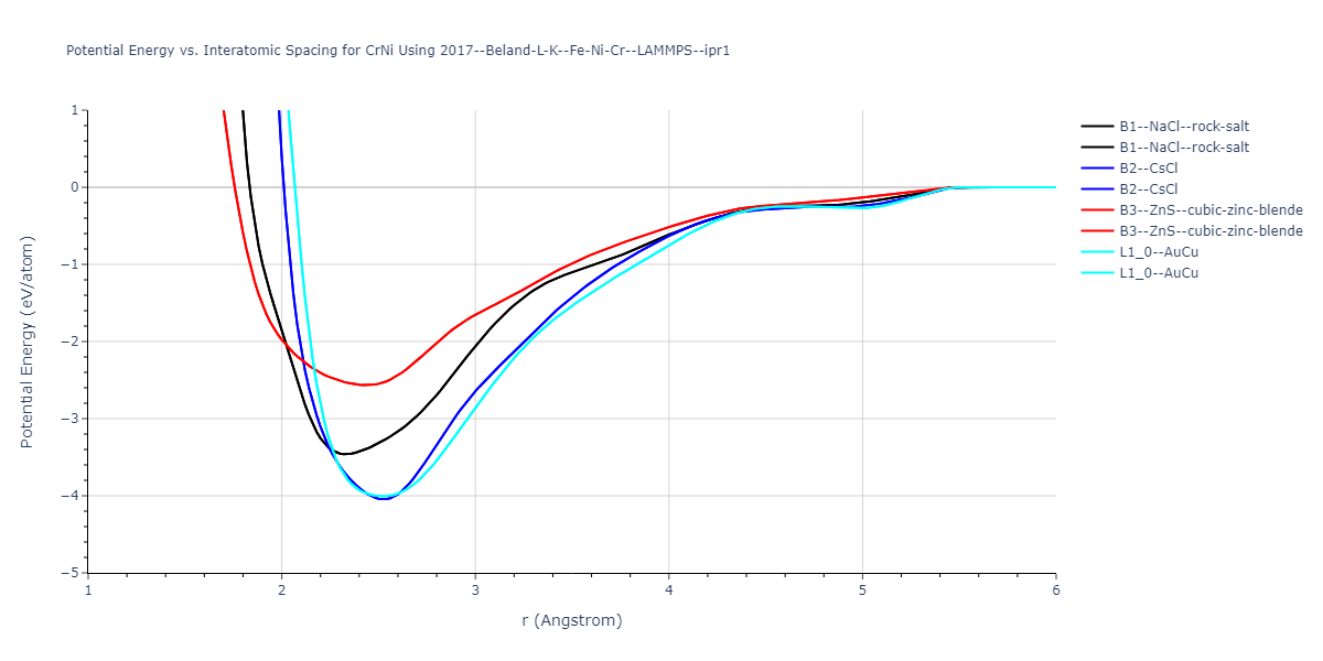 2017--Beland-L-K--Fe-Ni-Cr--LAMMPS--ipr1/EvsR.CrNi