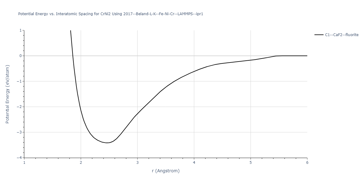 2017--Beland-L-K--Fe-Ni-Cr--LAMMPS--ipr1/EvsR.CrNi2