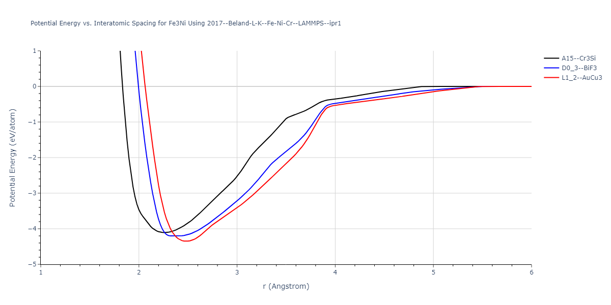 2017--Beland-L-K--Fe-Ni-Cr--LAMMPS--ipr1/EvsR.Fe3Ni