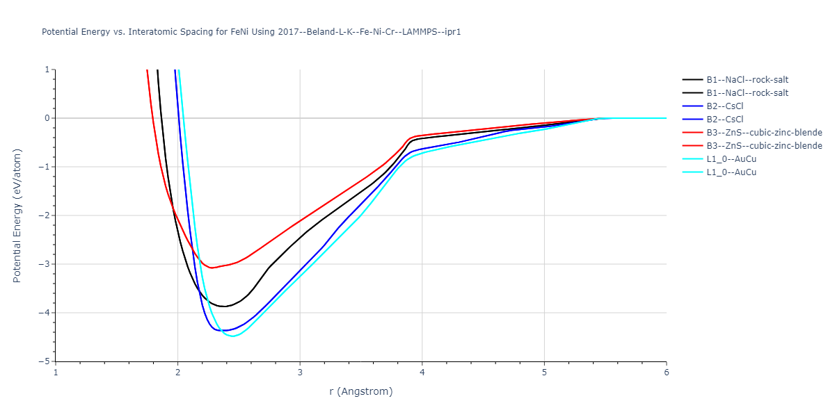 2017--Beland-L-K--Fe-Ni-Cr--LAMMPS--ipr1/EvsR.FeNi