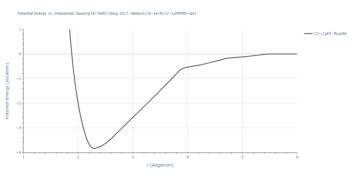 2017--Beland-L-K--Fe-Ni-Cr--LAMMPS--ipr1/EvsR.FeNi2