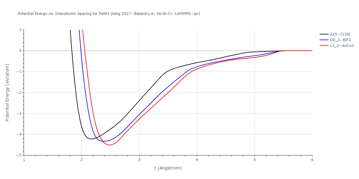 2017--Beland-L-K--Fe-Ni-Cr--LAMMPS--ipr1/EvsR.FeNi3